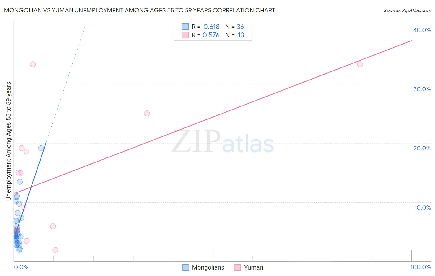 Mongolian vs Yuman Unemployment Among Ages 55 to 59 years