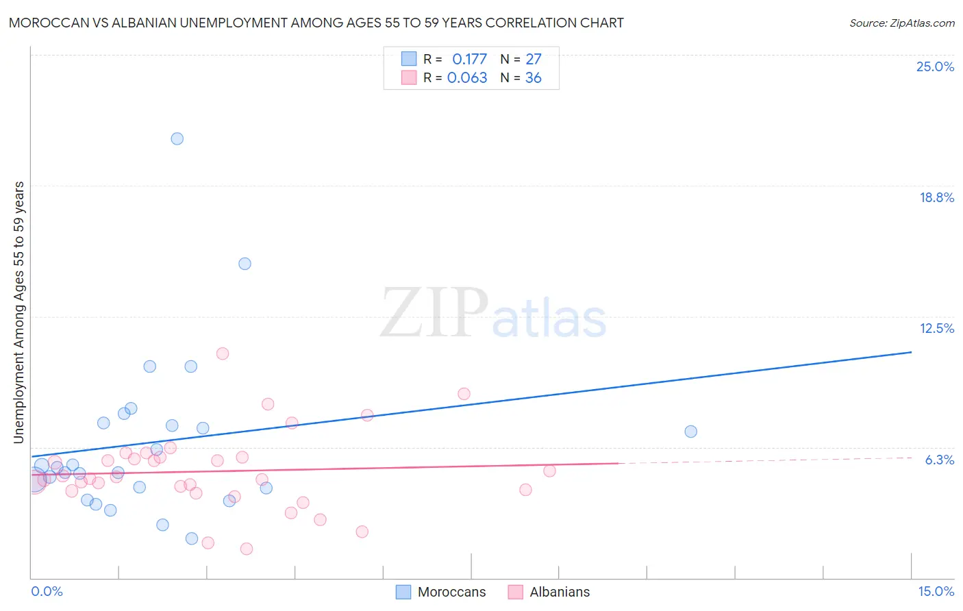 Moroccan vs Albanian Unemployment Among Ages 55 to 59 years