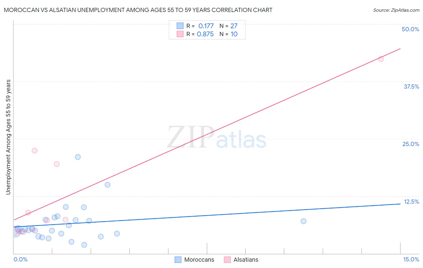 Moroccan vs Alsatian Unemployment Among Ages 55 to 59 years