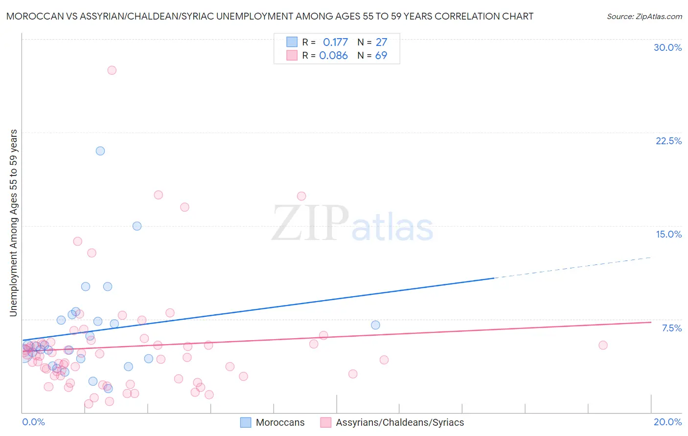 Moroccan vs Assyrian/Chaldean/Syriac Unemployment Among Ages 55 to 59 years