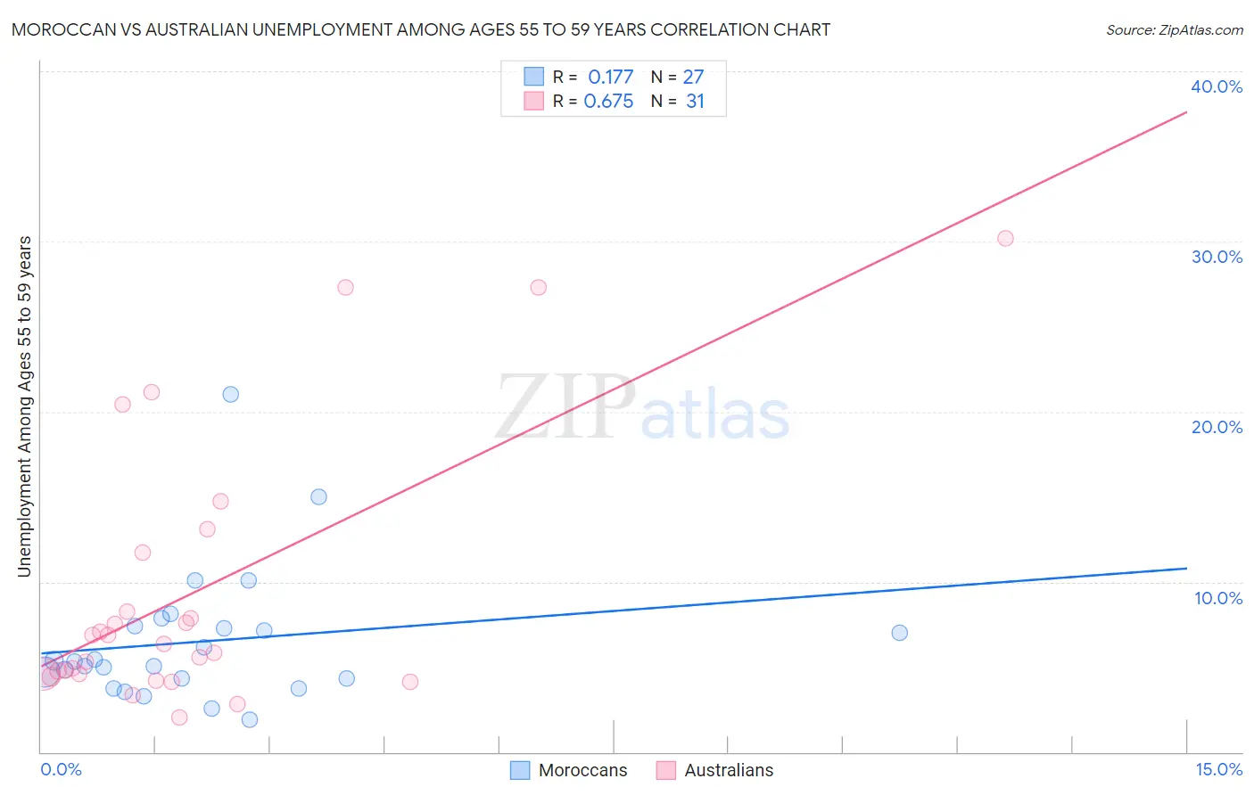 Moroccan vs Australian Unemployment Among Ages 55 to 59 years