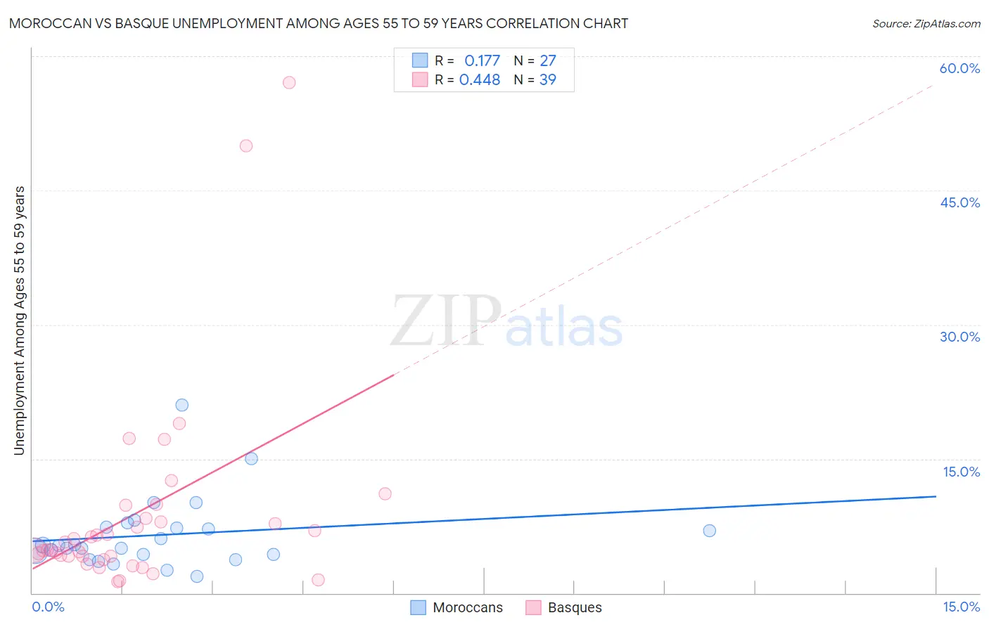 Moroccan vs Basque Unemployment Among Ages 55 to 59 years