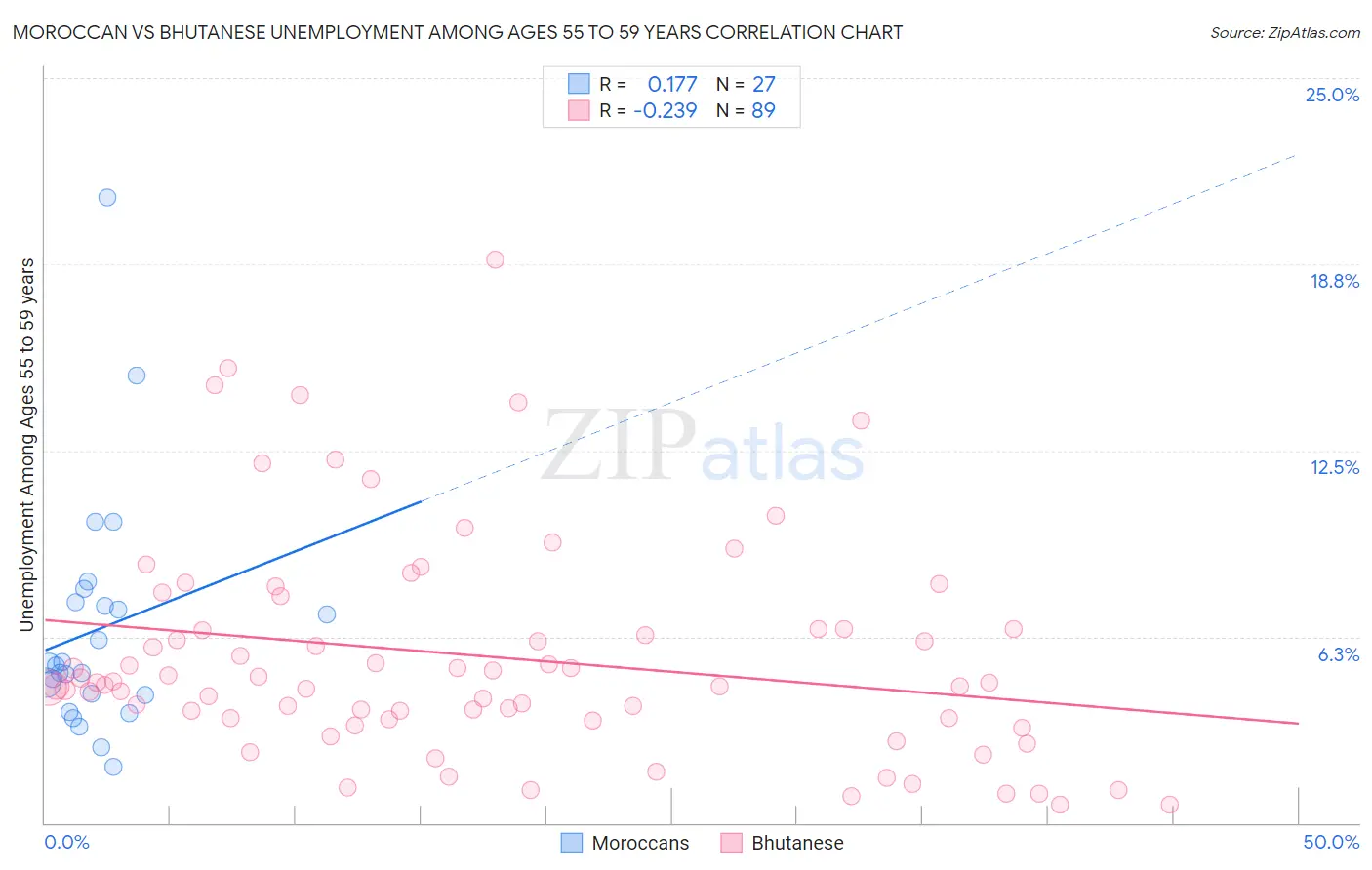 Moroccan vs Bhutanese Unemployment Among Ages 55 to 59 years