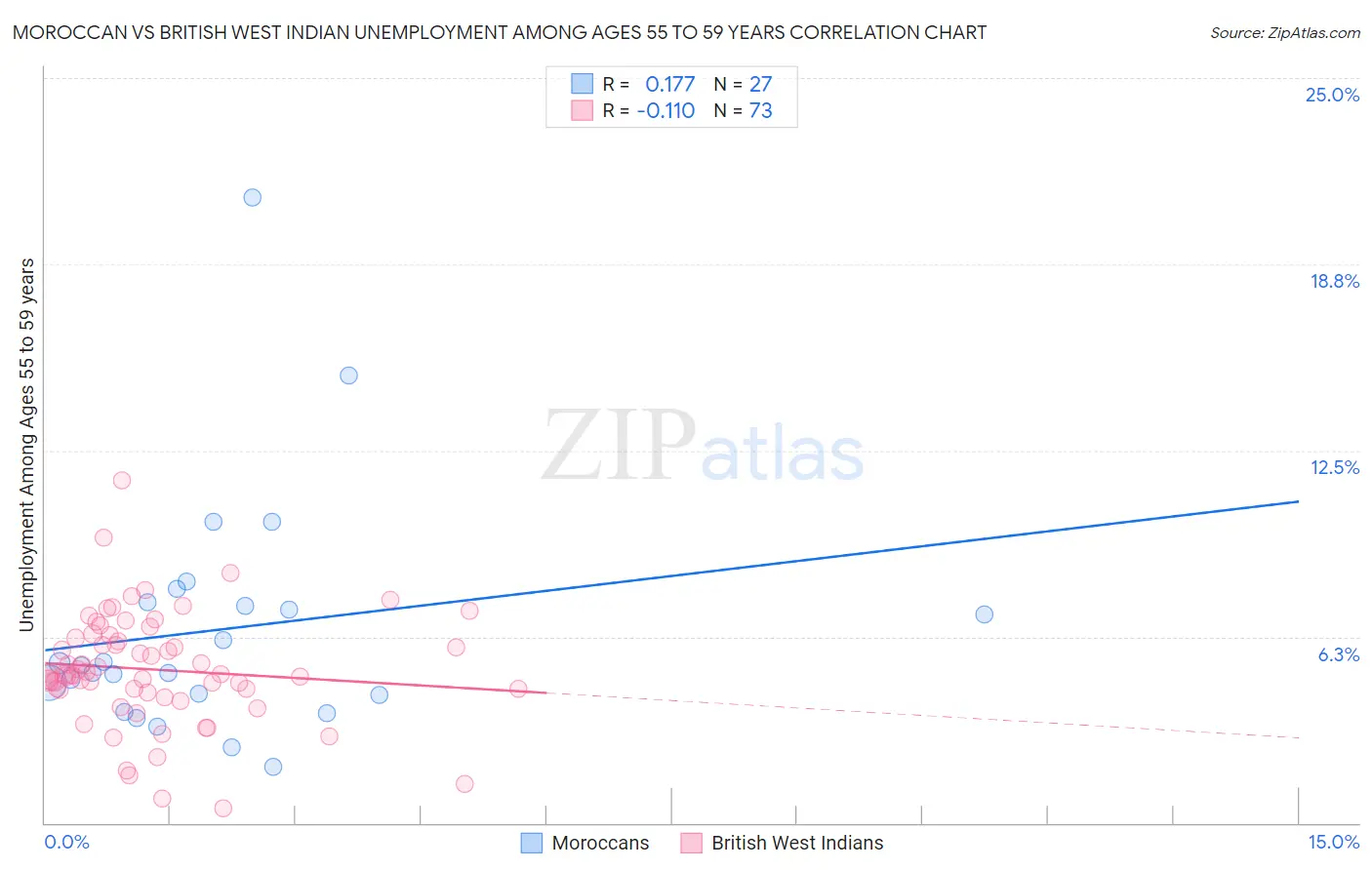 Moroccan vs British West Indian Unemployment Among Ages 55 to 59 years