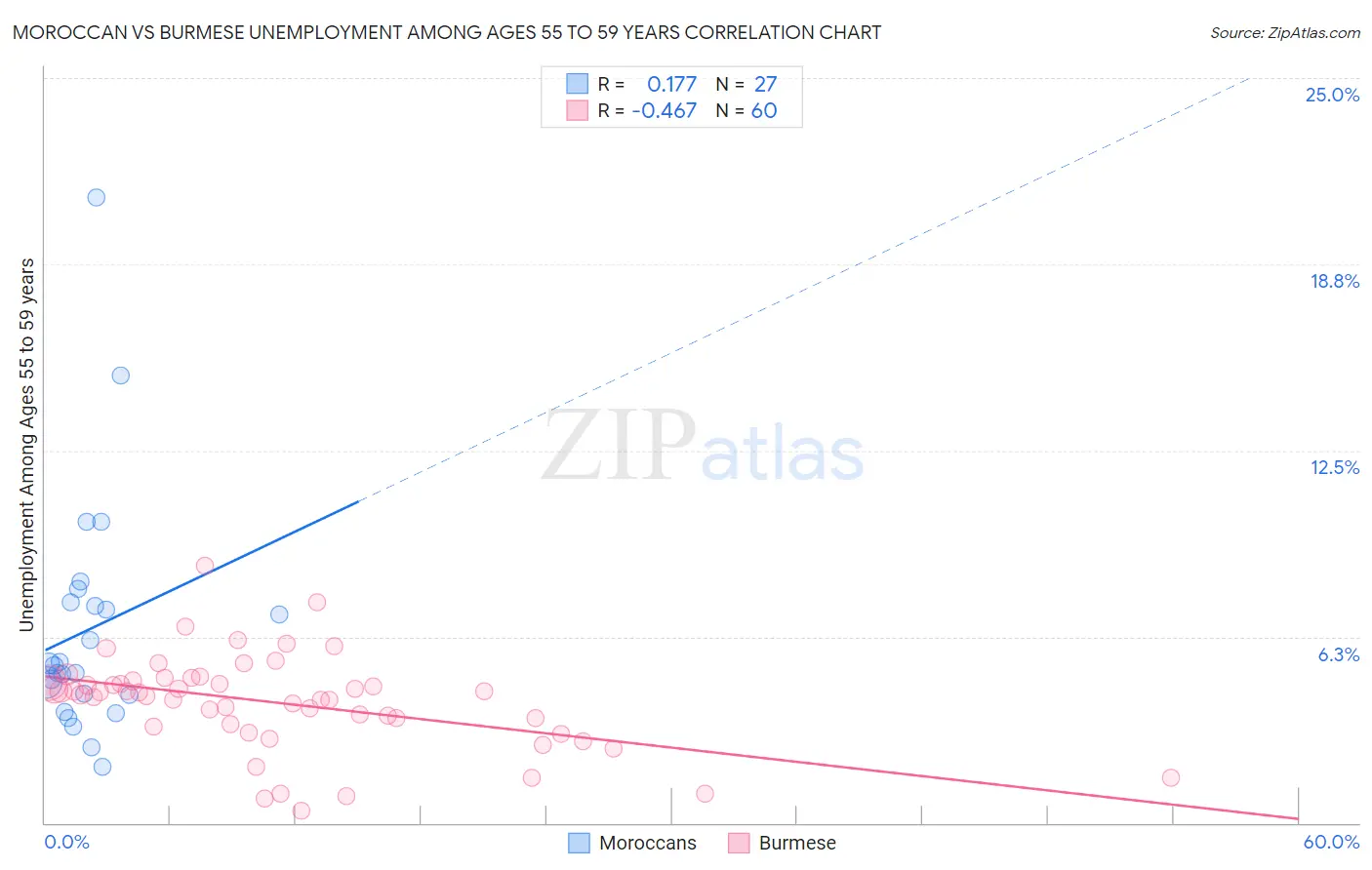 Moroccan vs Burmese Unemployment Among Ages 55 to 59 years