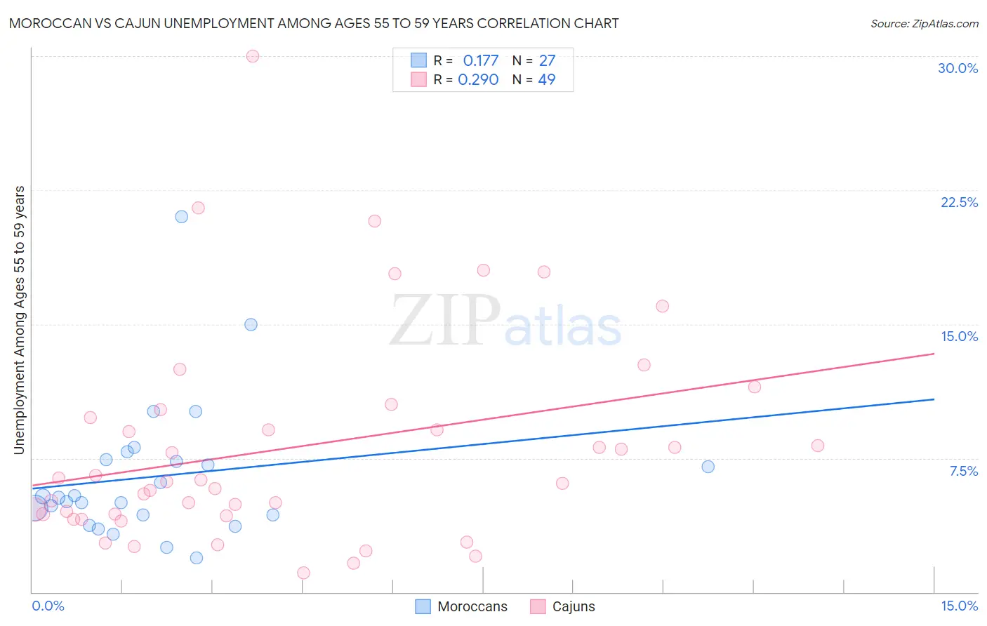 Moroccan vs Cajun Unemployment Among Ages 55 to 59 years