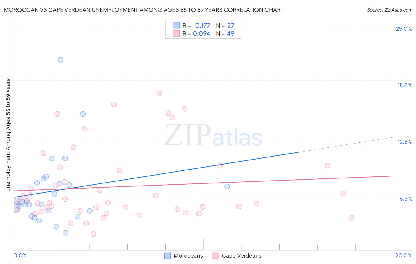 Moroccan vs Cape Verdean Unemployment Among Ages 55 to 59 years