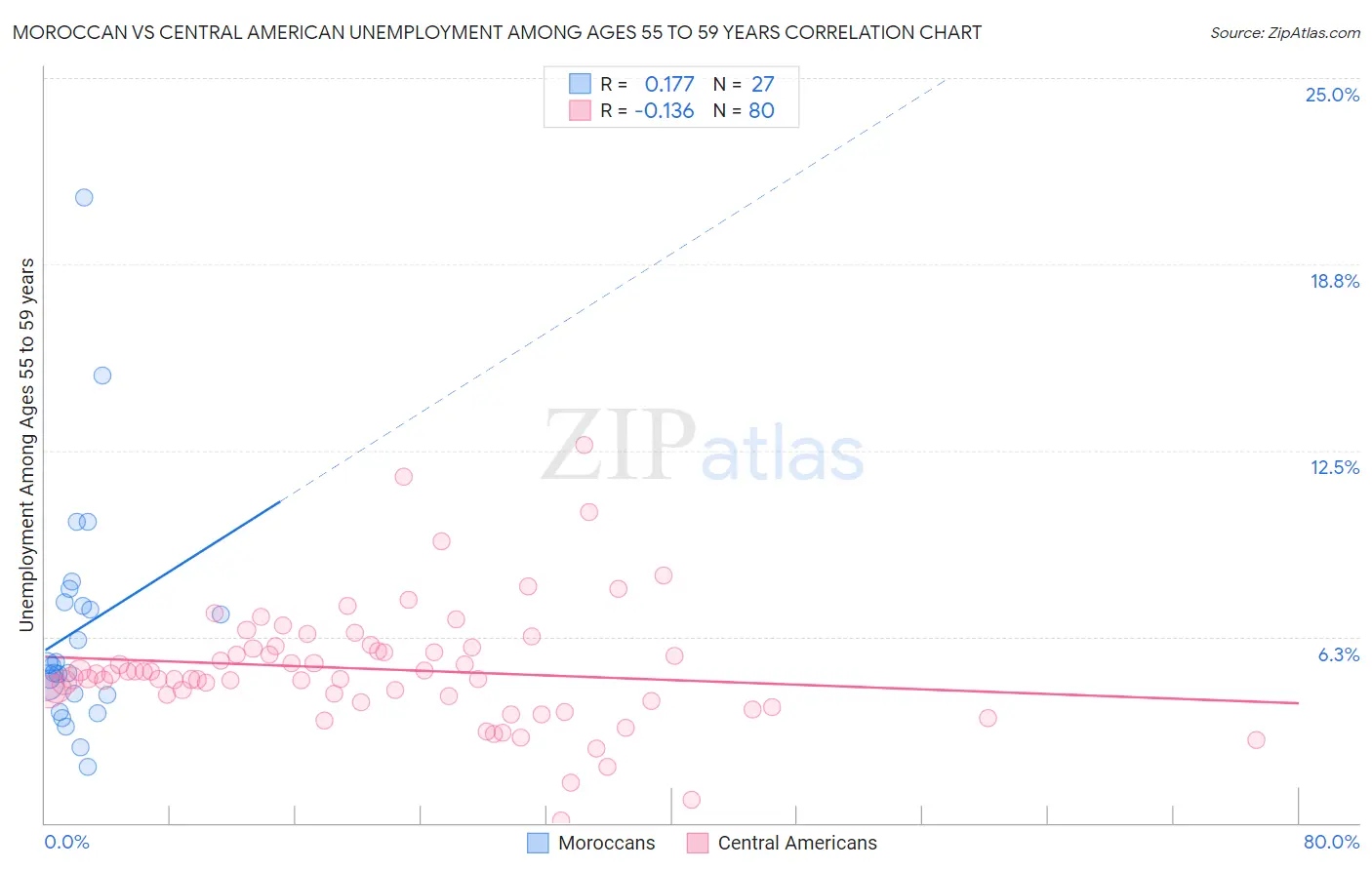 Moroccan vs Central American Unemployment Among Ages 55 to 59 years