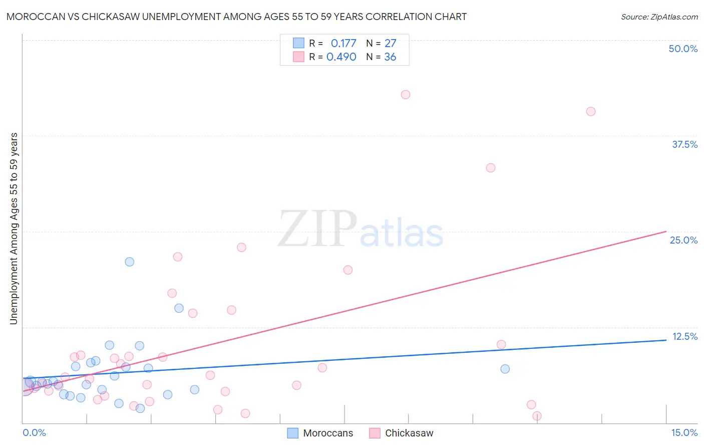 Moroccan vs Chickasaw Unemployment Among Ages 55 to 59 years