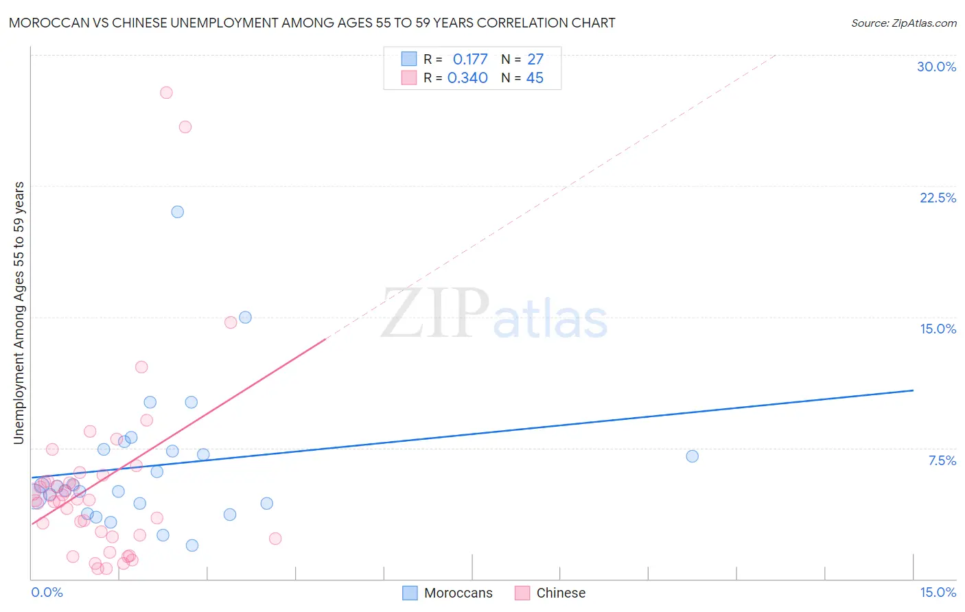 Moroccan vs Chinese Unemployment Among Ages 55 to 59 years