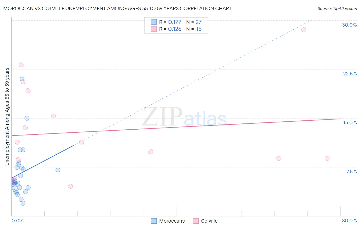 Moroccan vs Colville Unemployment Among Ages 55 to 59 years