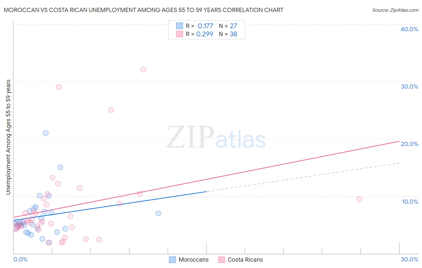 Moroccan vs Costa Rican Unemployment Among Ages 55 to 59 years