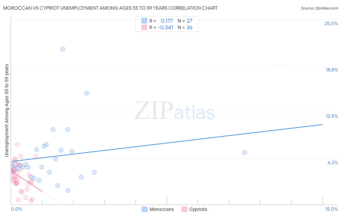 Moroccan vs Cypriot Unemployment Among Ages 55 to 59 years