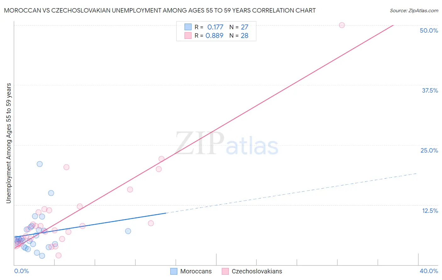 Moroccan vs Czechoslovakian Unemployment Among Ages 55 to 59 years