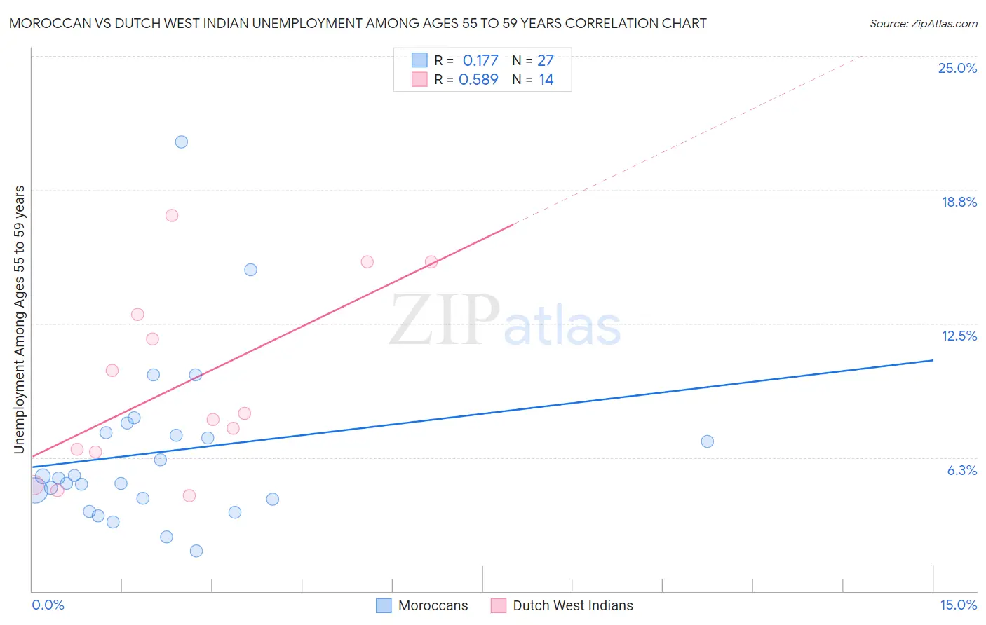 Moroccan vs Dutch West Indian Unemployment Among Ages 55 to 59 years