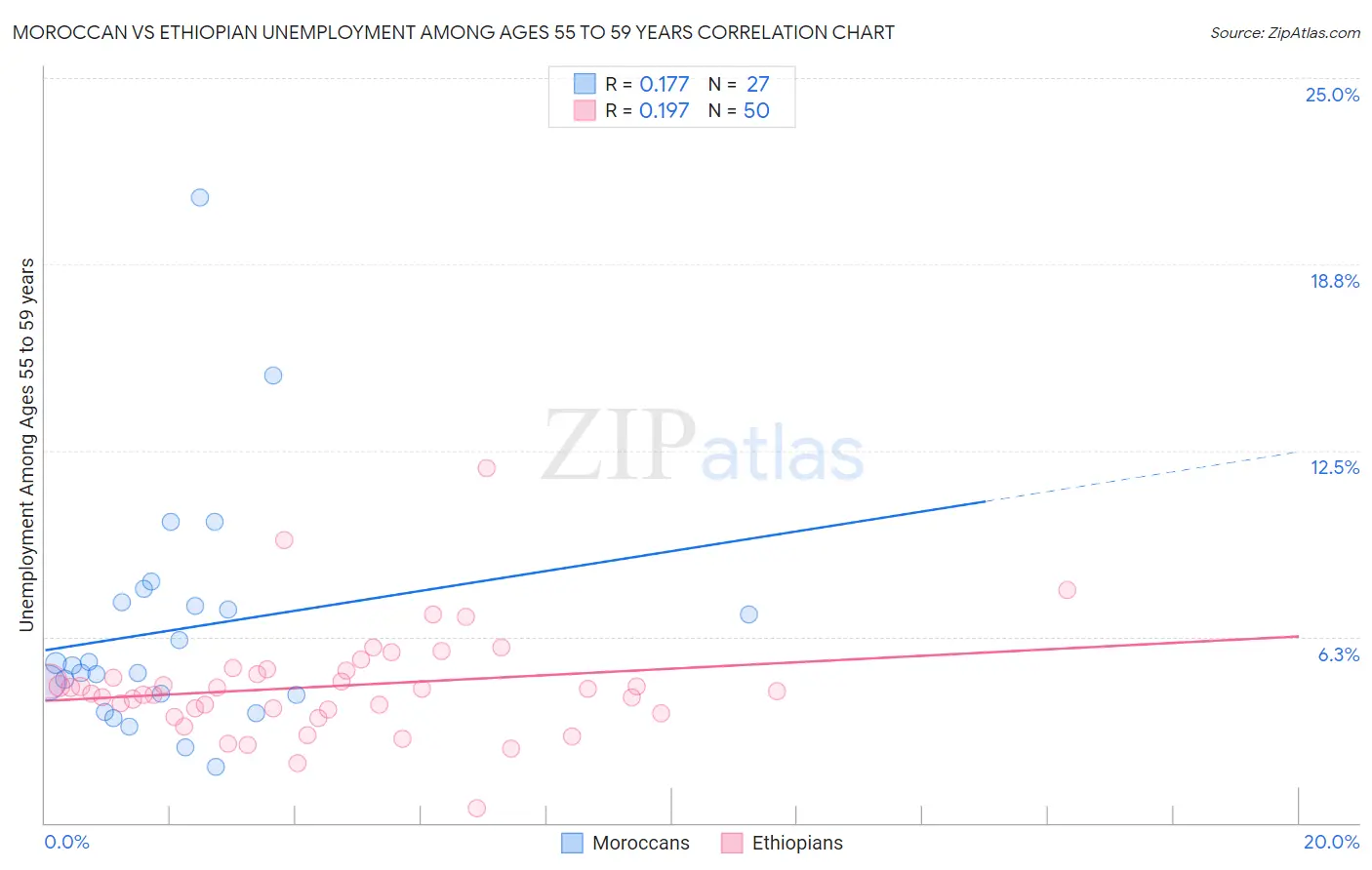 Moroccan vs Ethiopian Unemployment Among Ages 55 to 59 years