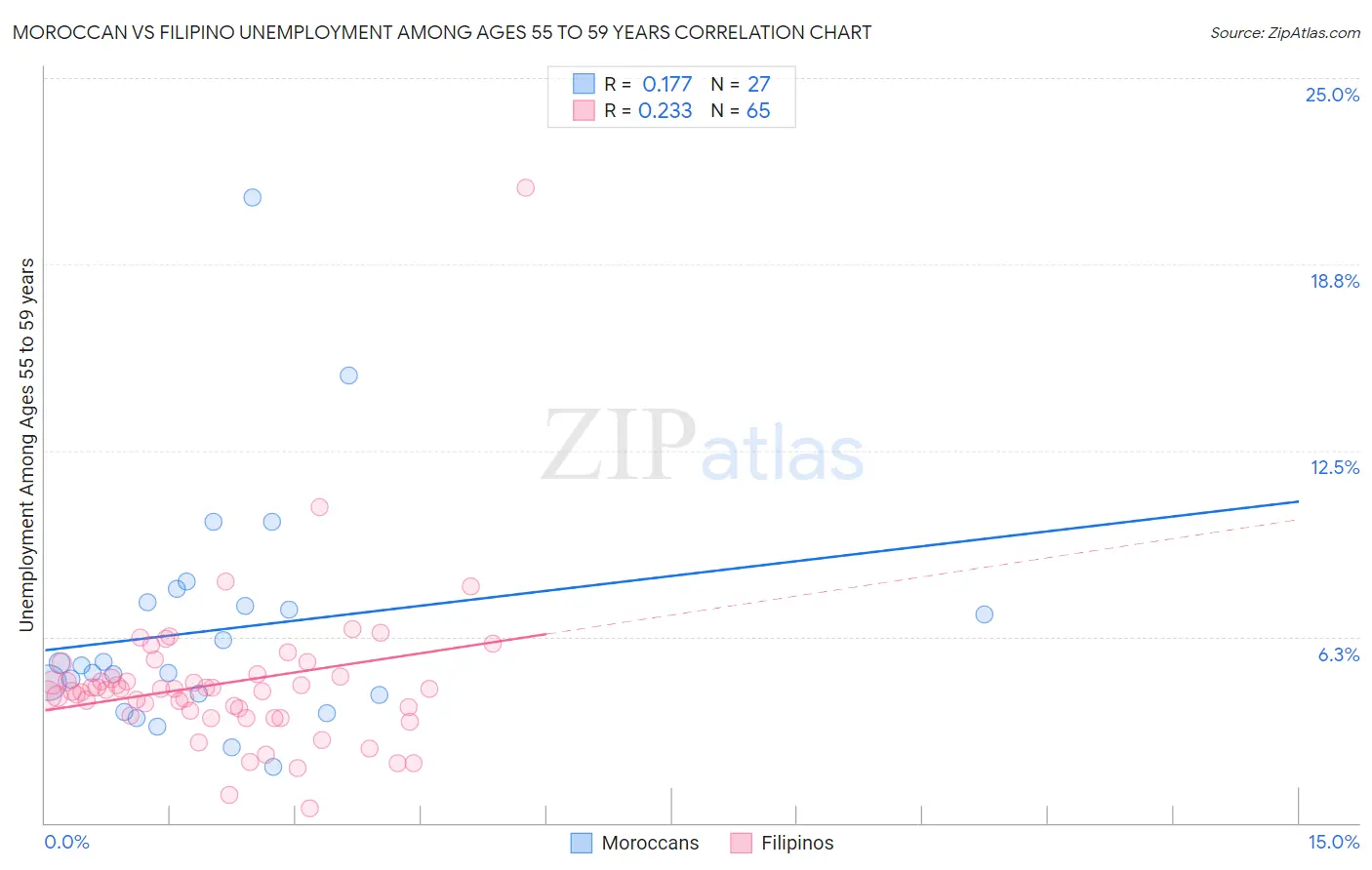 Moroccan vs Filipino Unemployment Among Ages 55 to 59 years