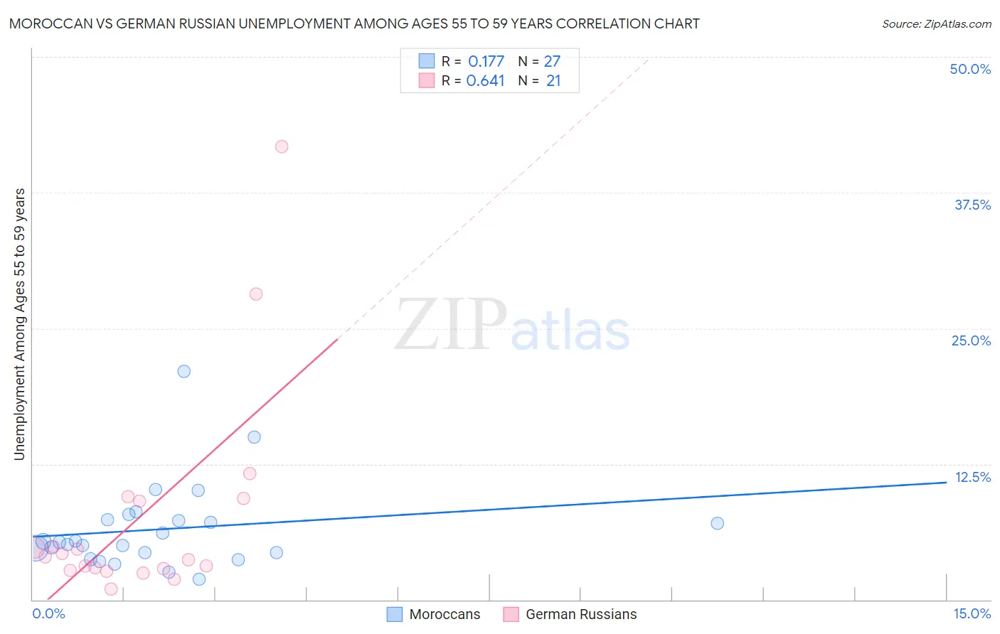 Moroccan vs German Russian Unemployment Among Ages 55 to 59 years