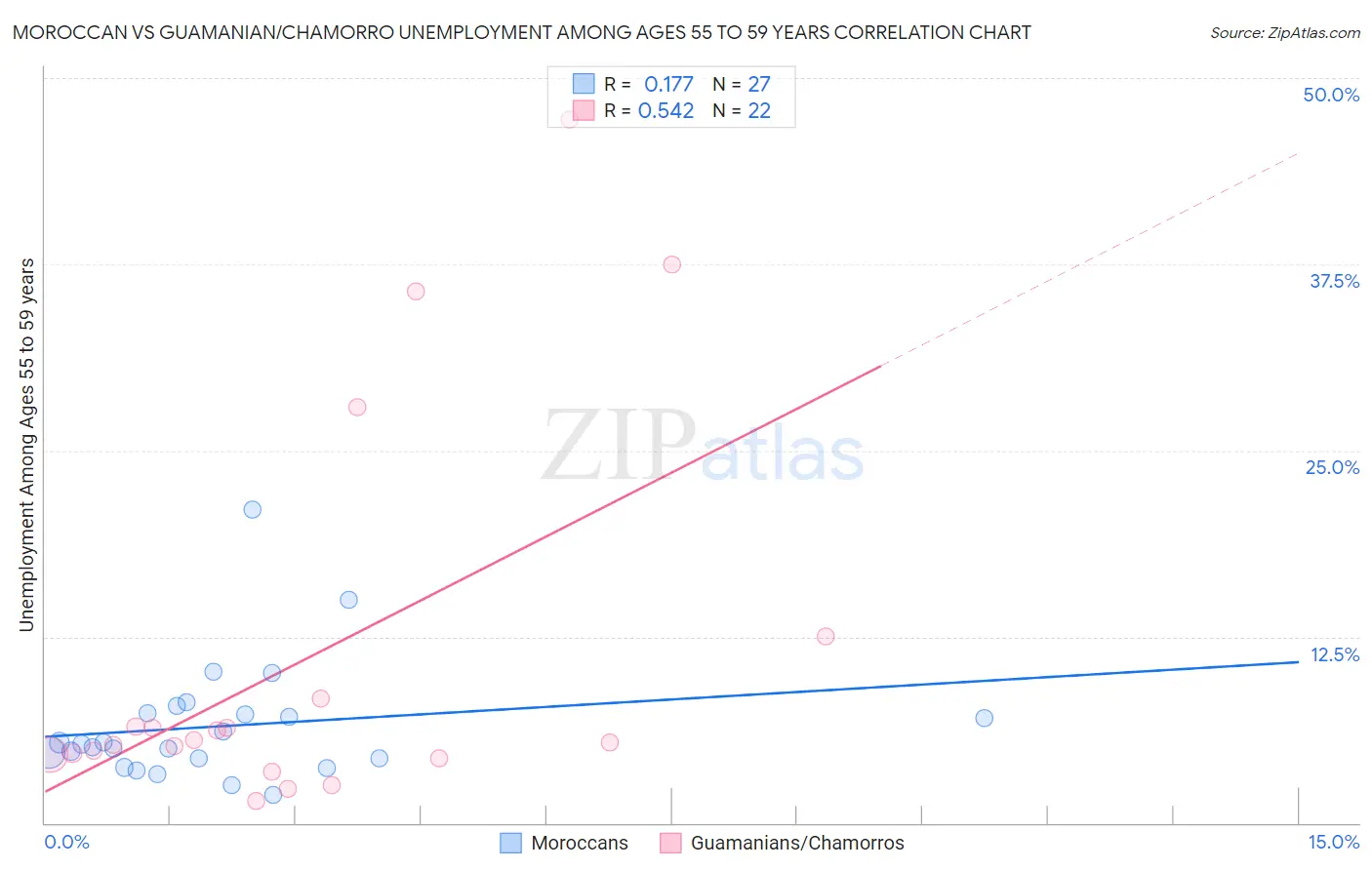Moroccan vs Guamanian/Chamorro Unemployment Among Ages 55 to 59 years