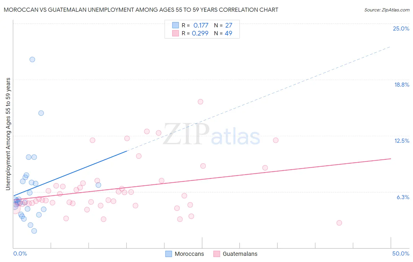 Moroccan vs Guatemalan Unemployment Among Ages 55 to 59 years