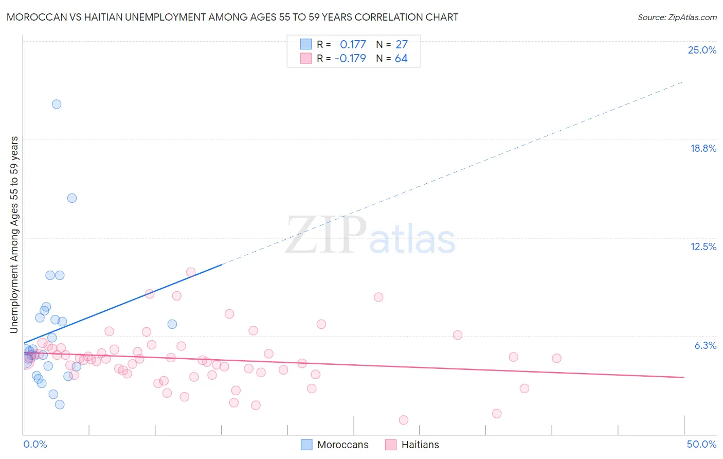 Moroccan vs Haitian Unemployment Among Ages 55 to 59 years
