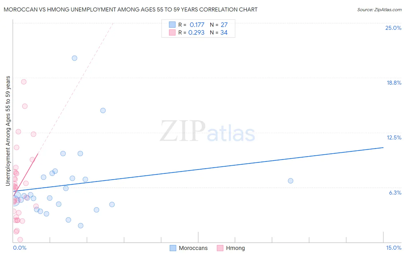 Moroccan vs Hmong Unemployment Among Ages 55 to 59 years