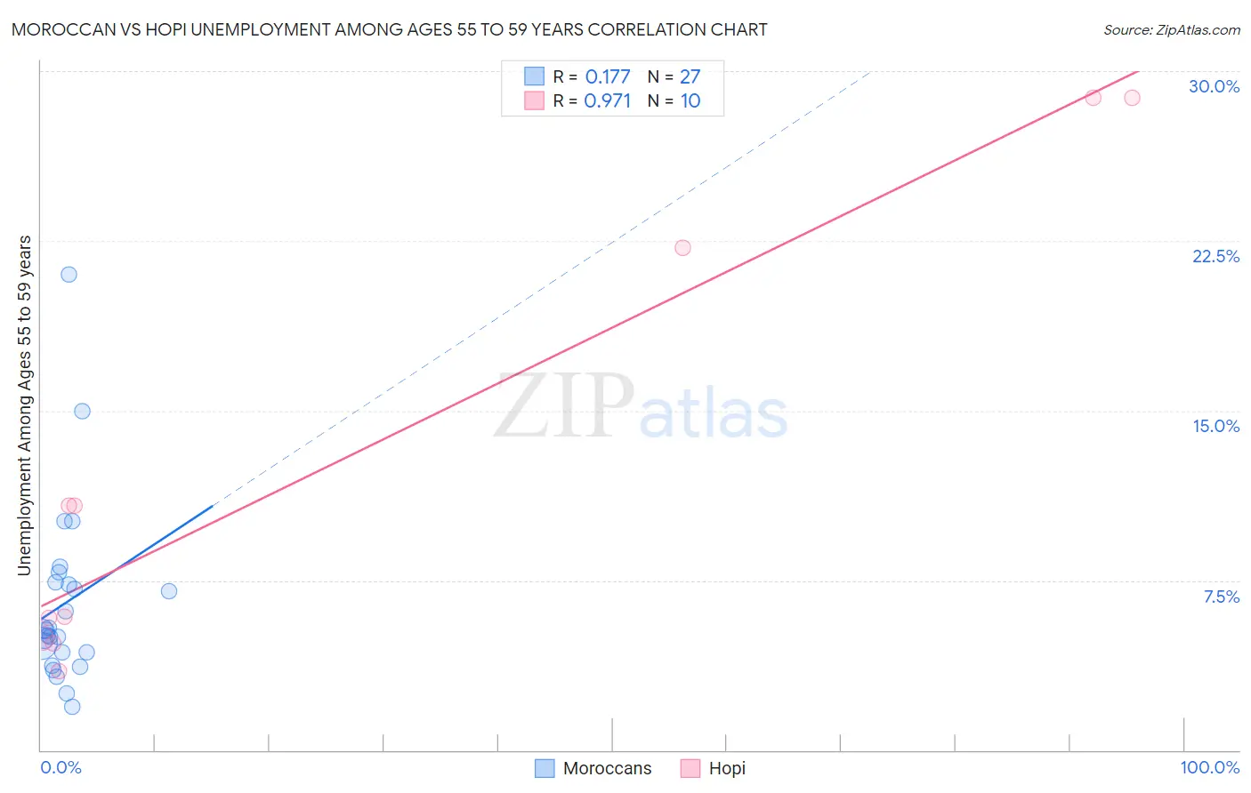 Moroccan vs Hopi Unemployment Among Ages 55 to 59 years