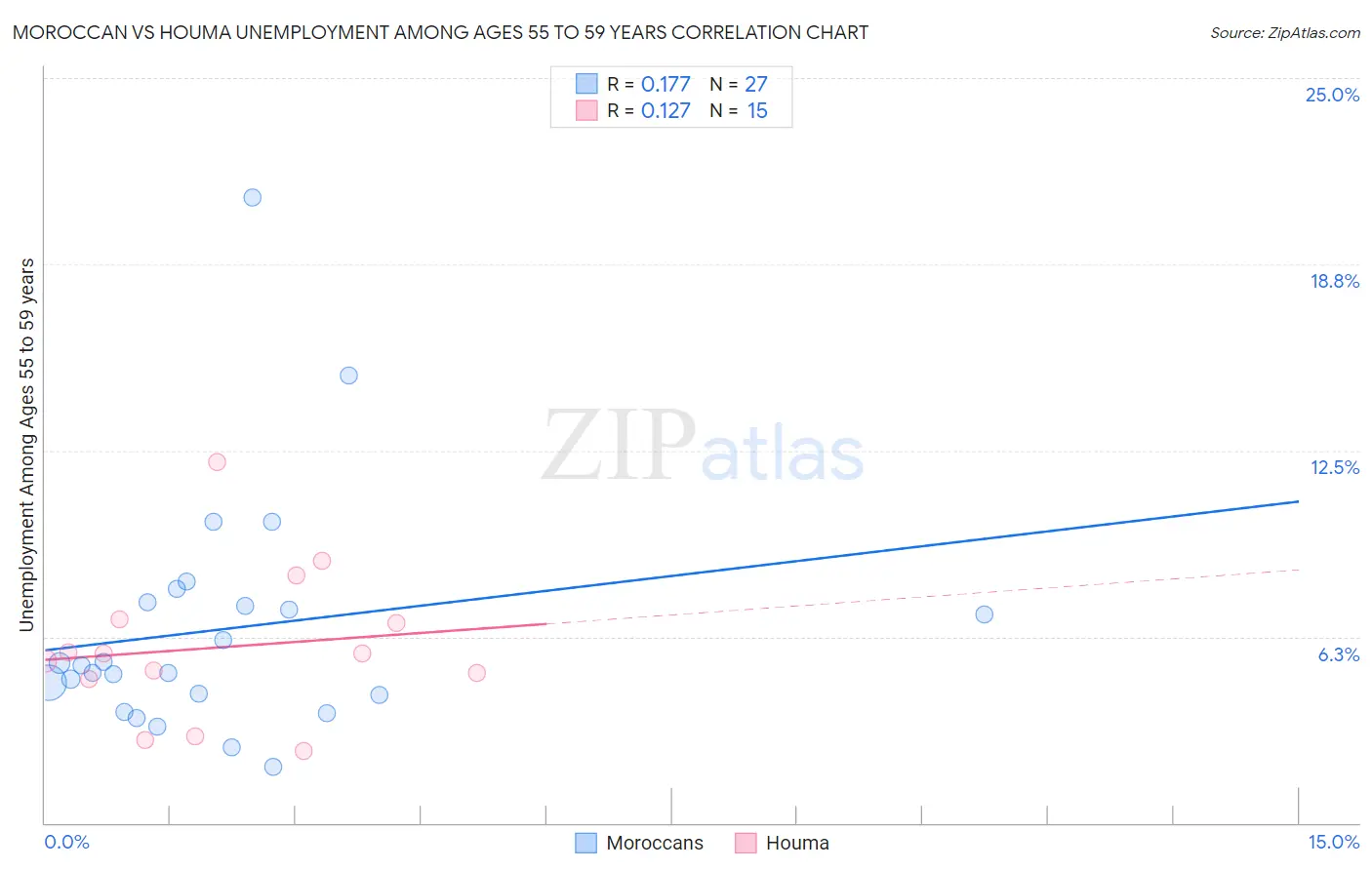 Moroccan vs Houma Unemployment Among Ages 55 to 59 years