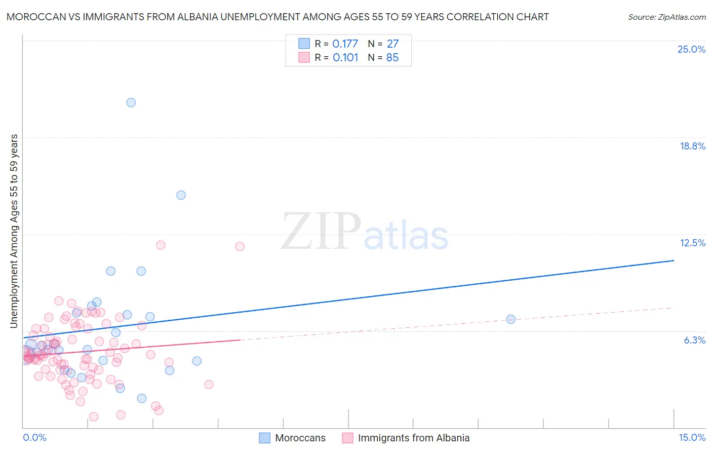 Moroccan vs Immigrants from Albania Unemployment Among Ages 55 to 59 years