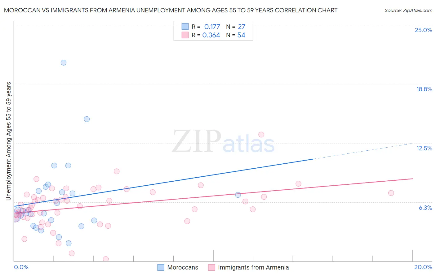Moroccan vs Immigrants from Armenia Unemployment Among Ages 55 to 59 years
