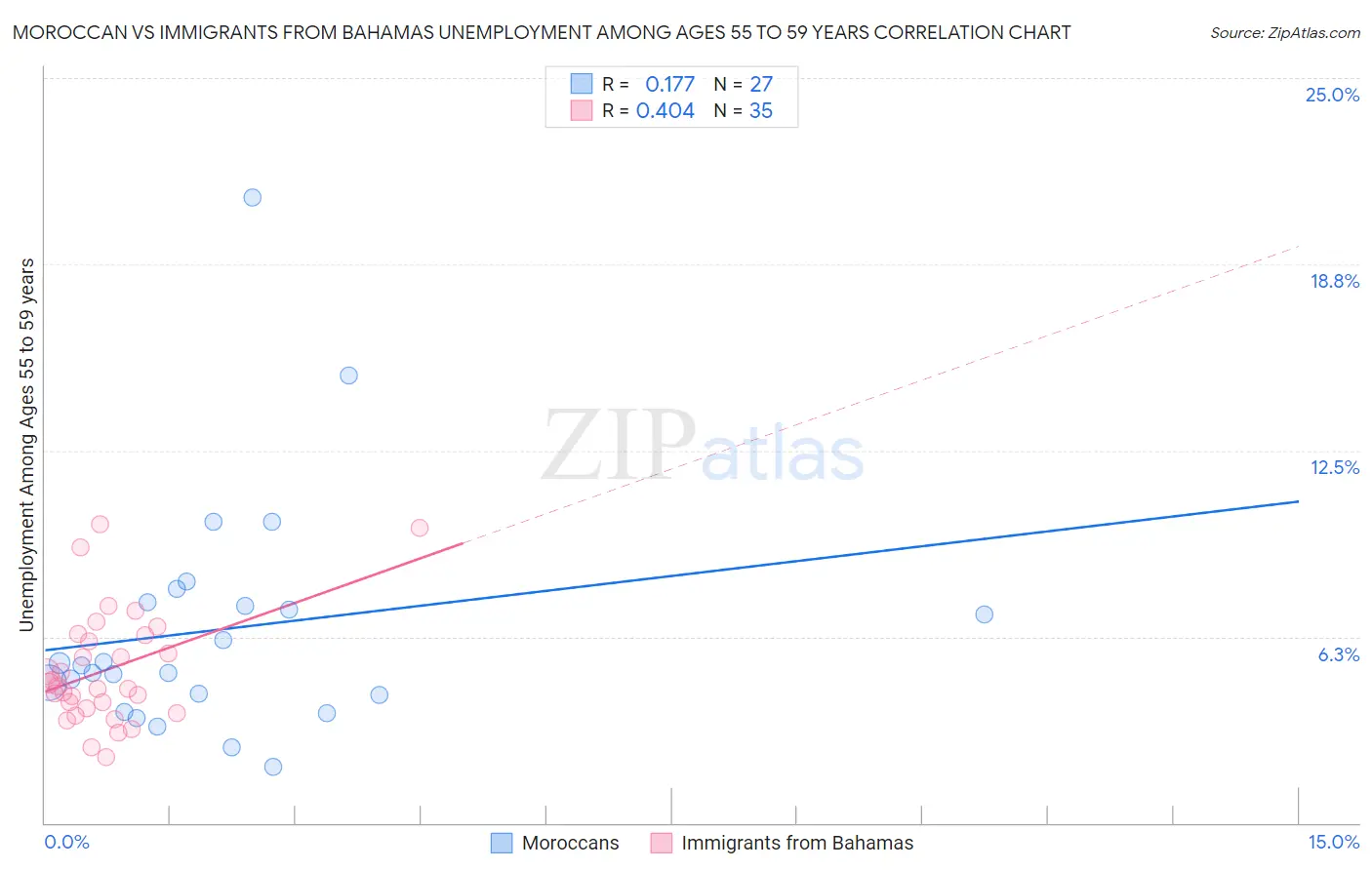 Moroccan vs Immigrants from Bahamas Unemployment Among Ages 55 to 59 years