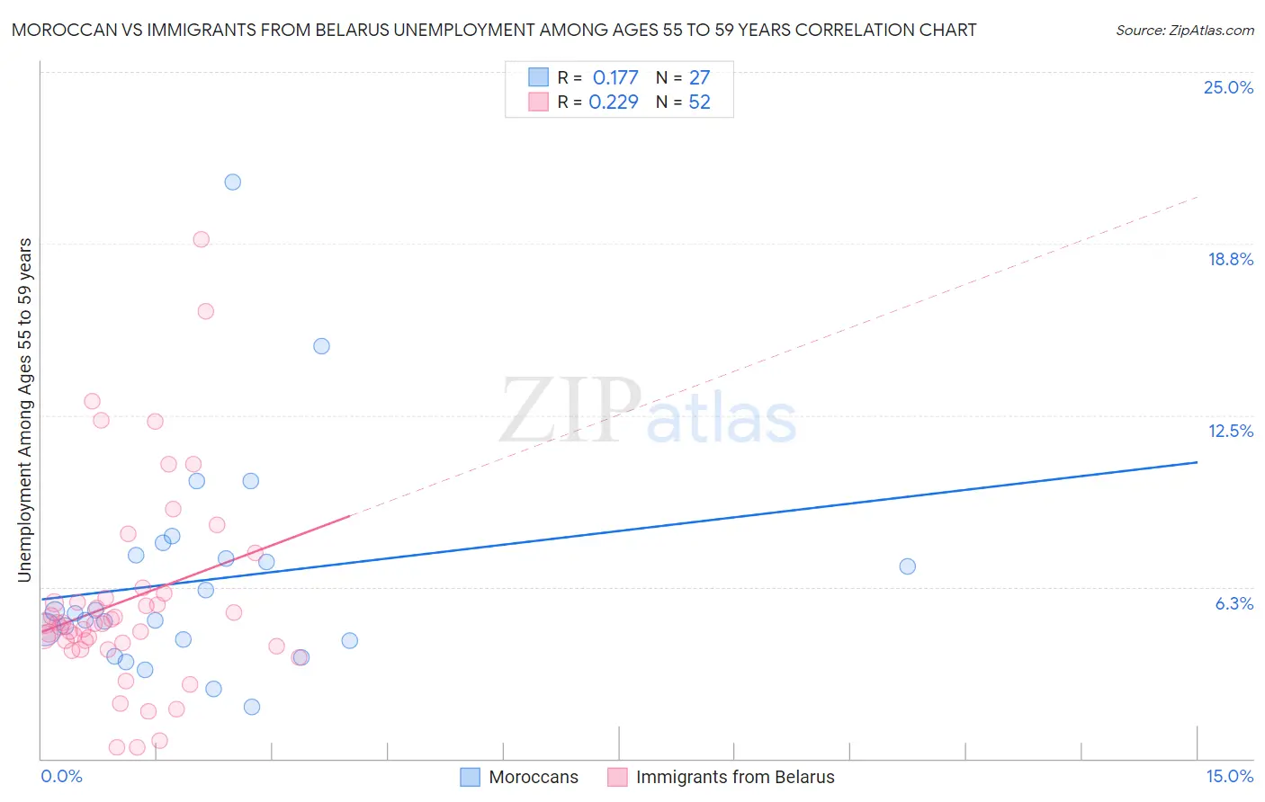Moroccan vs Immigrants from Belarus Unemployment Among Ages 55 to 59 years
