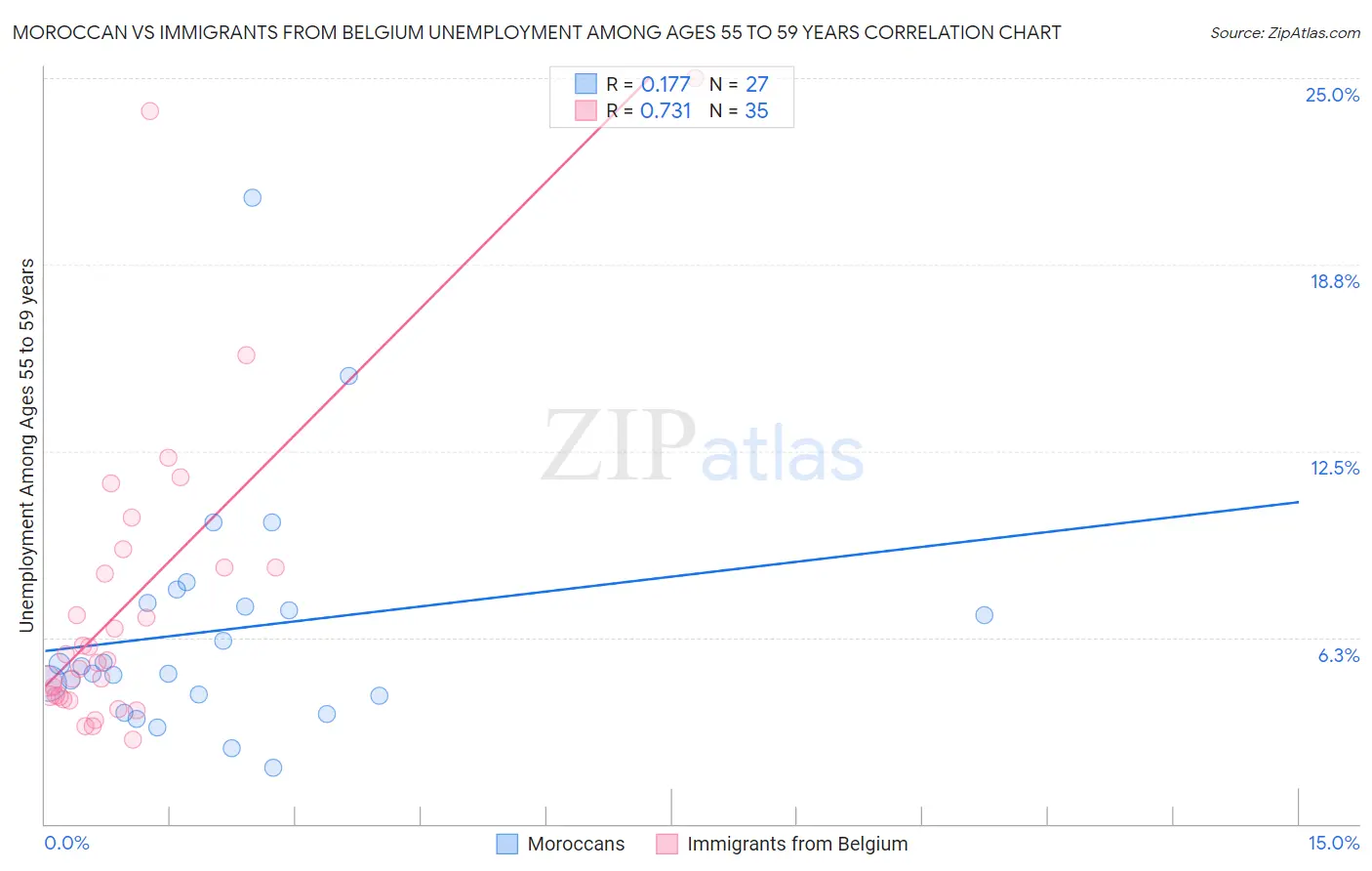 Moroccan vs Immigrants from Belgium Unemployment Among Ages 55 to 59 years