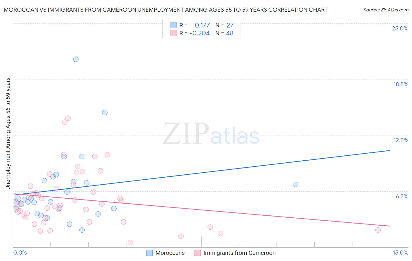 Moroccan vs Immigrants from Cameroon Unemployment Among Ages 55 to 59 years