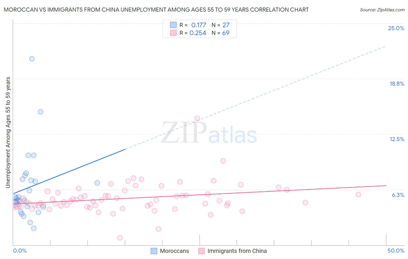Moroccan vs Immigrants from China Unemployment Among Ages 55 to 59 years