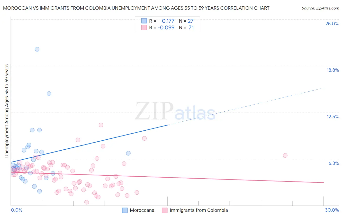 Moroccan vs Immigrants from Colombia Unemployment Among Ages 55 to 59 years