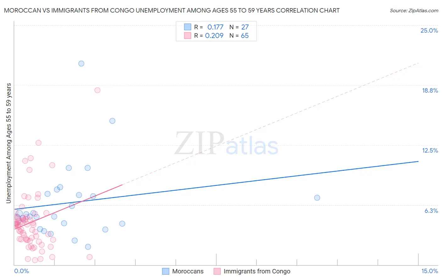 Moroccan vs Immigrants from Congo Unemployment Among Ages 55 to 59 years