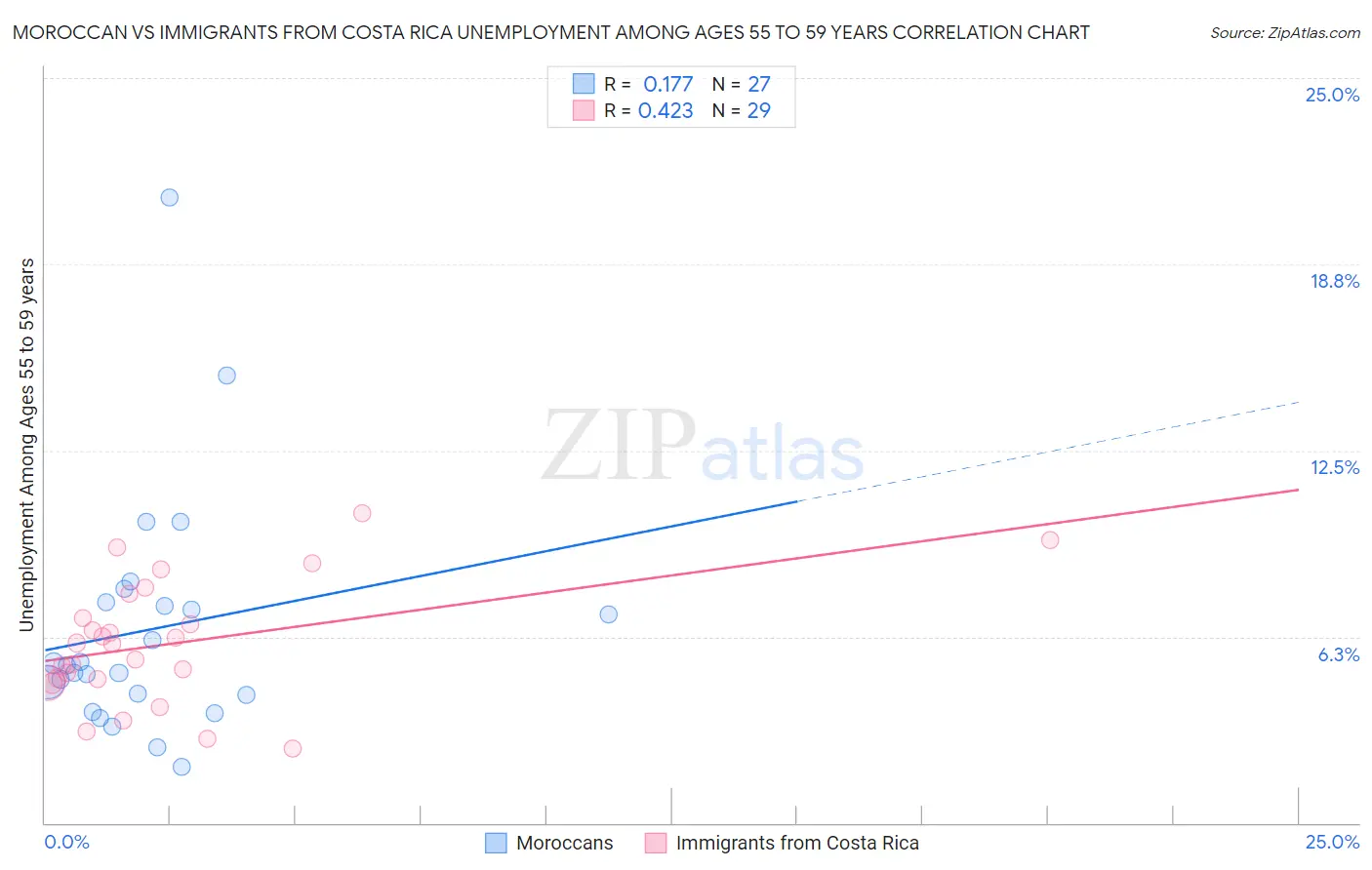 Moroccan vs Immigrants from Costa Rica Unemployment Among Ages 55 to 59 years