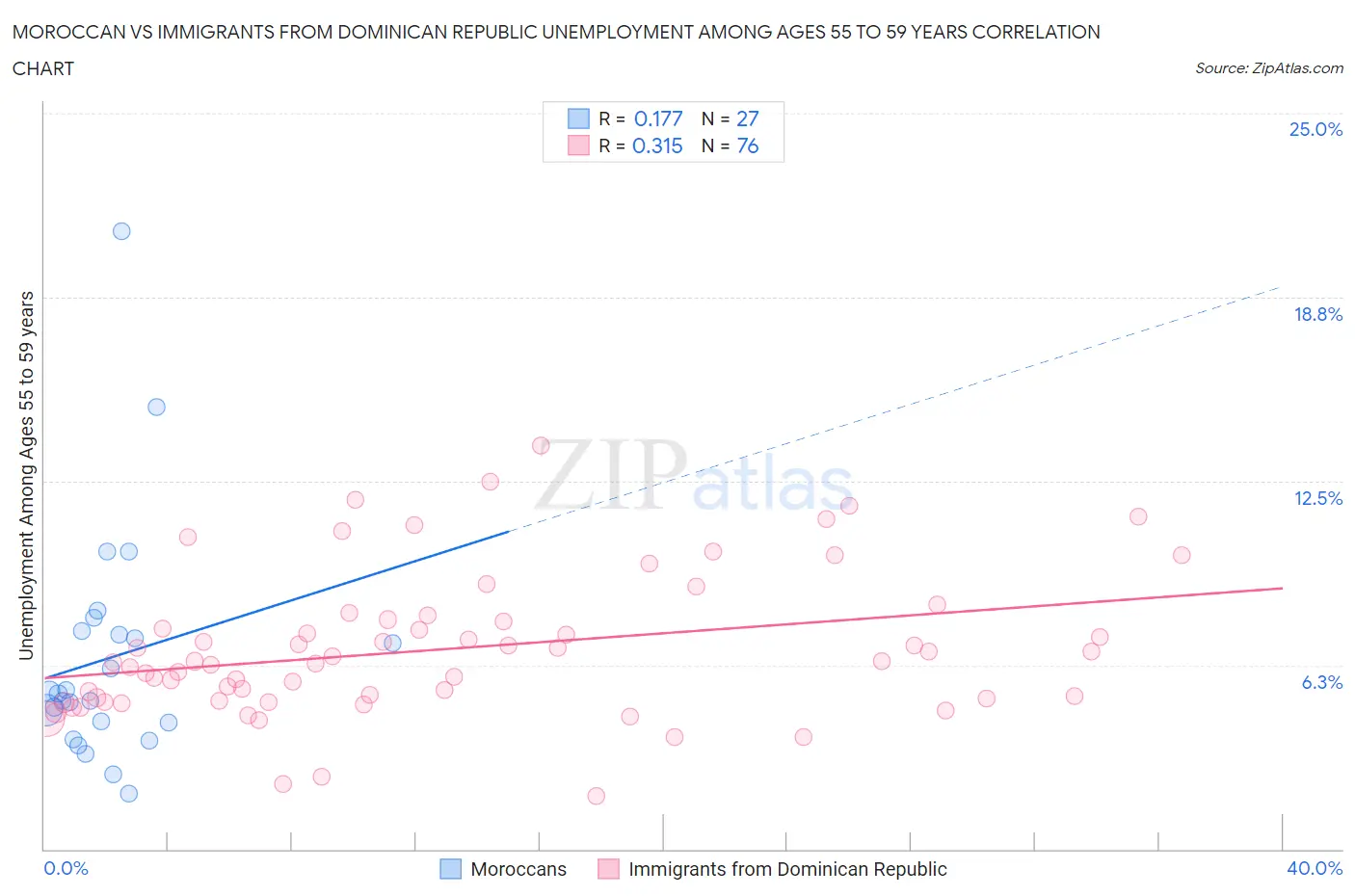 Moroccan vs Immigrants from Dominican Republic Unemployment Among Ages 55 to 59 years