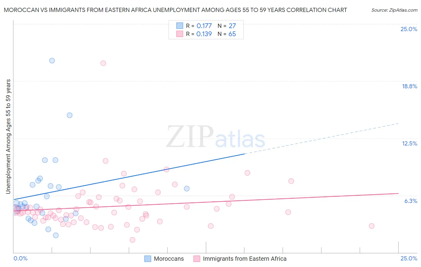 Moroccan vs Immigrants from Eastern Africa Unemployment Among Ages 55 to 59 years