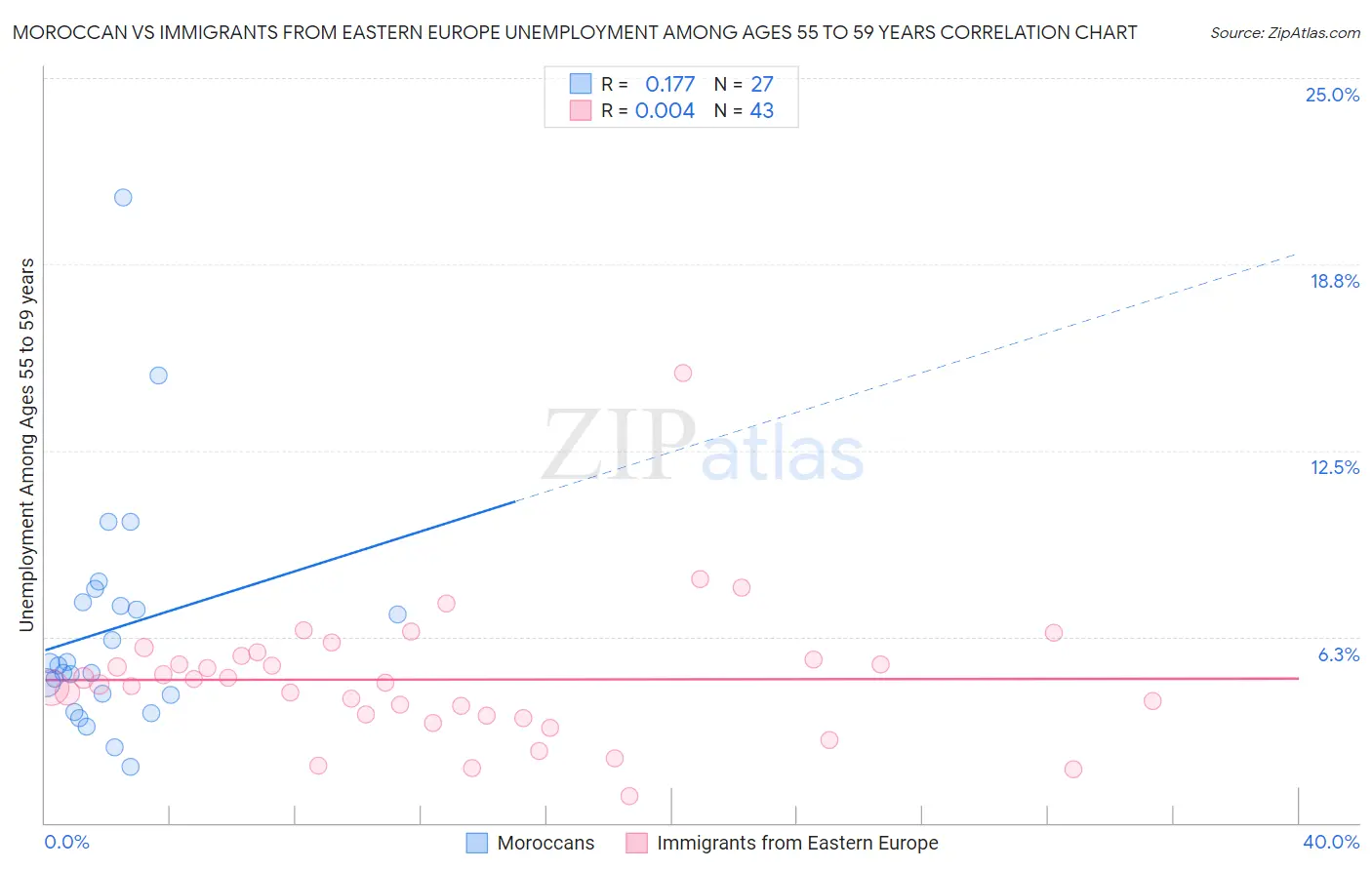 Moroccan vs Immigrants from Eastern Europe Unemployment Among Ages 55 to 59 years
