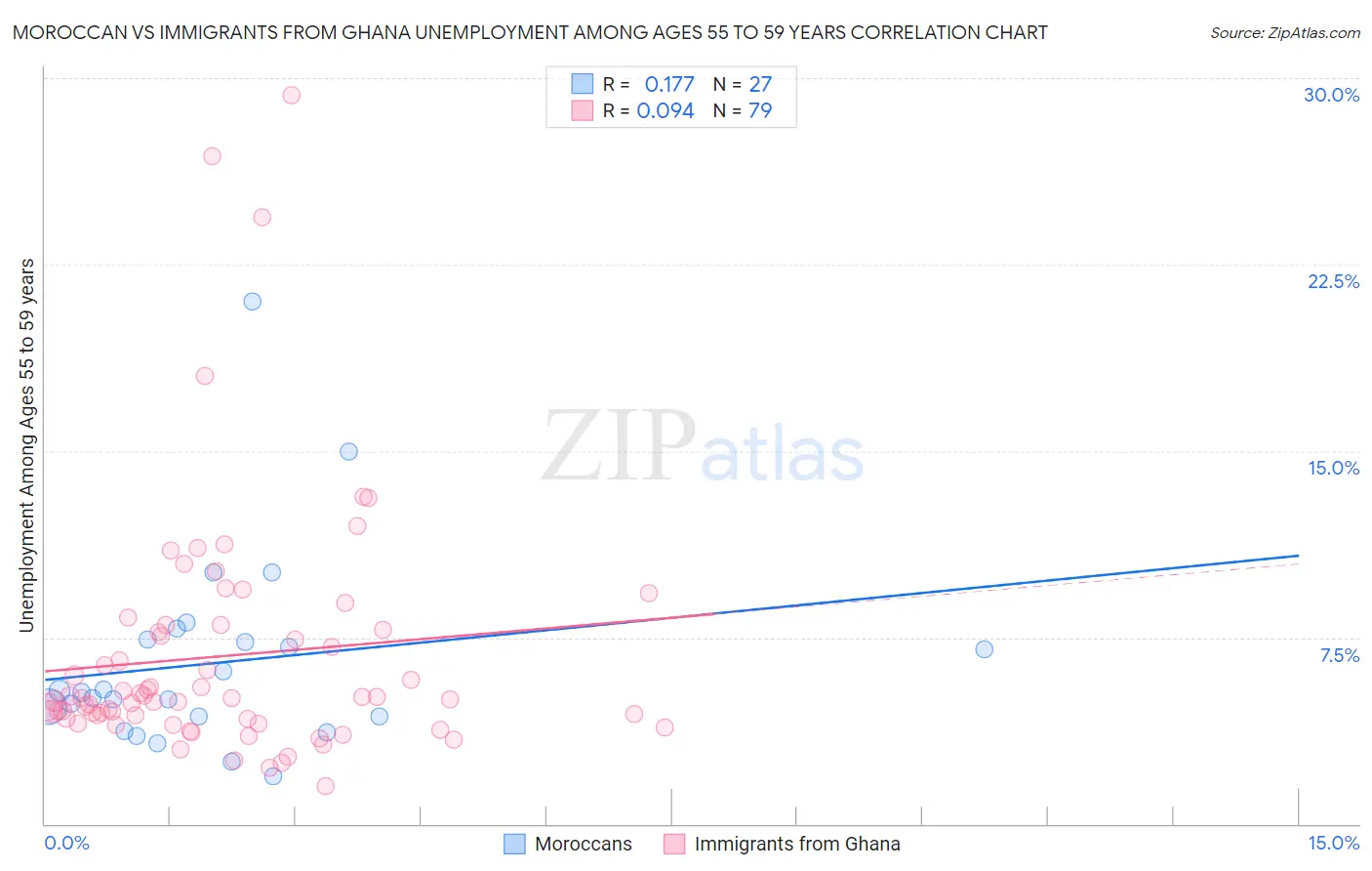 Moroccan vs Immigrants from Ghana Unemployment Among Ages 55 to 59 years