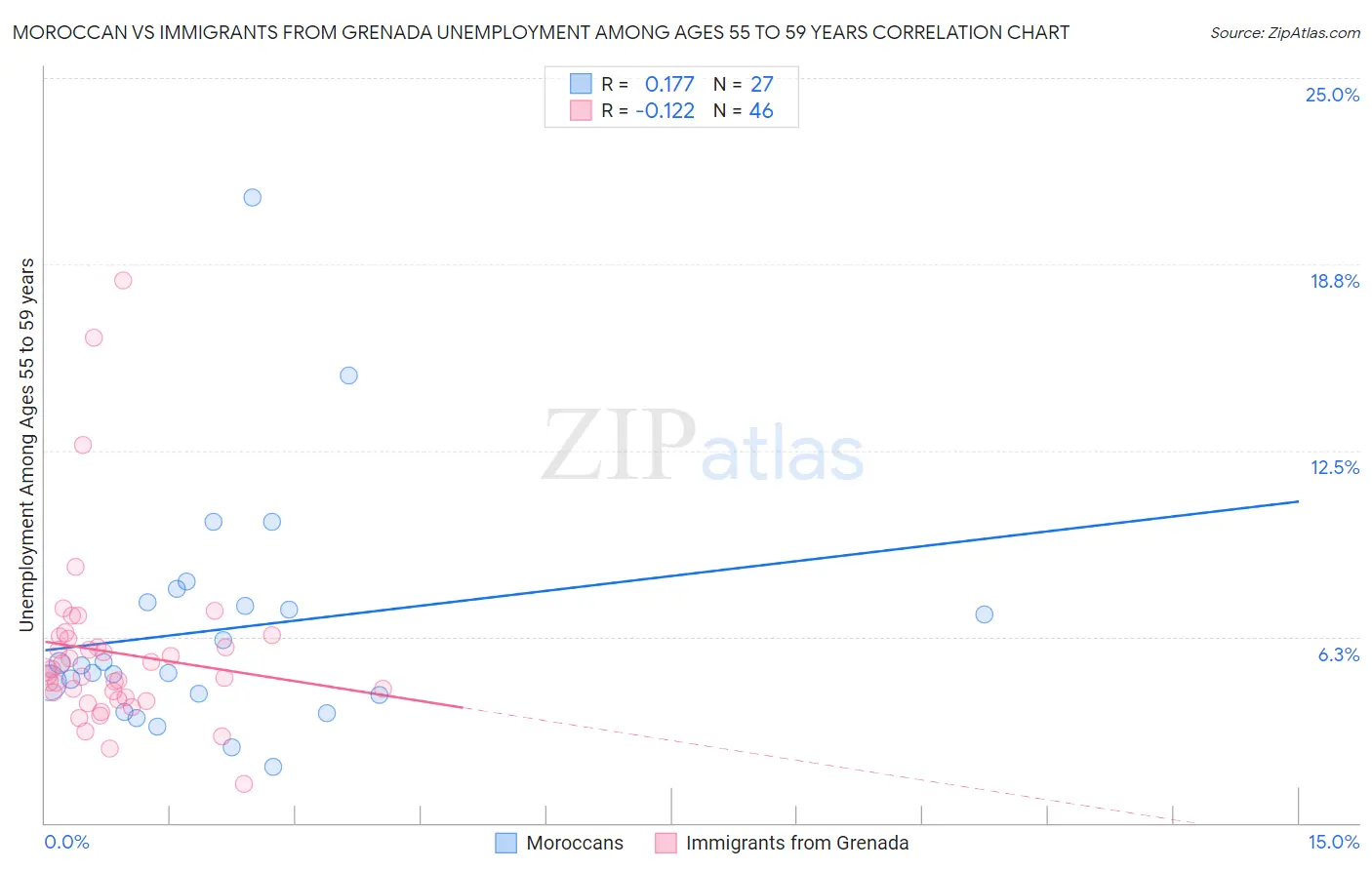 Moroccan vs Immigrants from Grenada Unemployment Among Ages 55 to 59 years