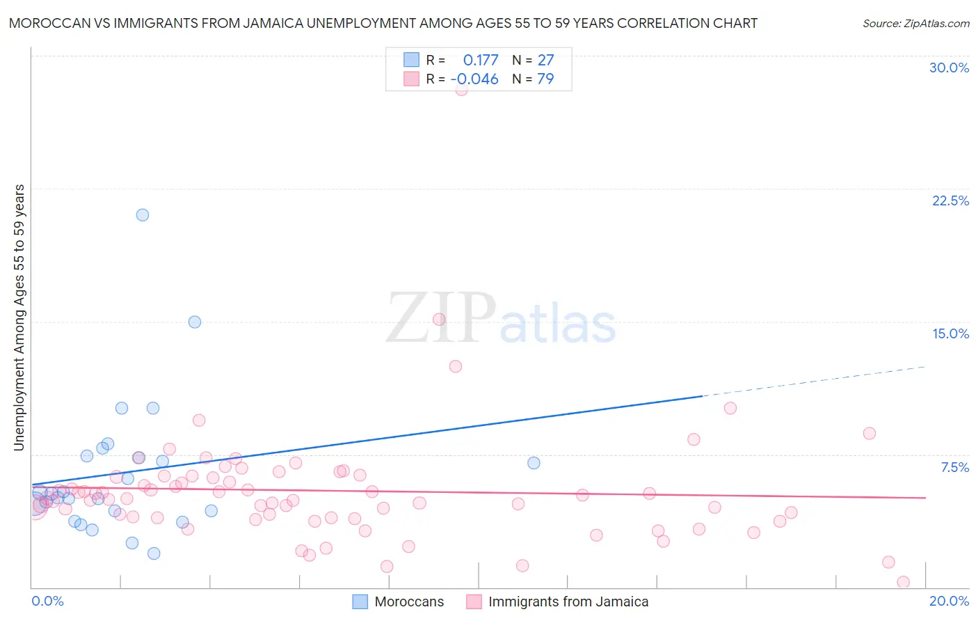 Moroccan vs Immigrants from Jamaica Unemployment Among Ages 55 to 59 years