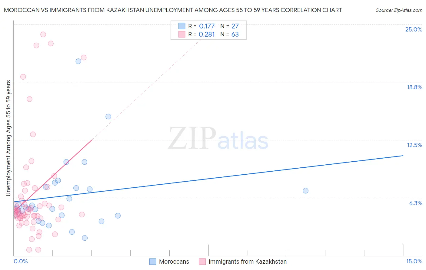 Moroccan vs Immigrants from Kazakhstan Unemployment Among Ages 55 to 59 years