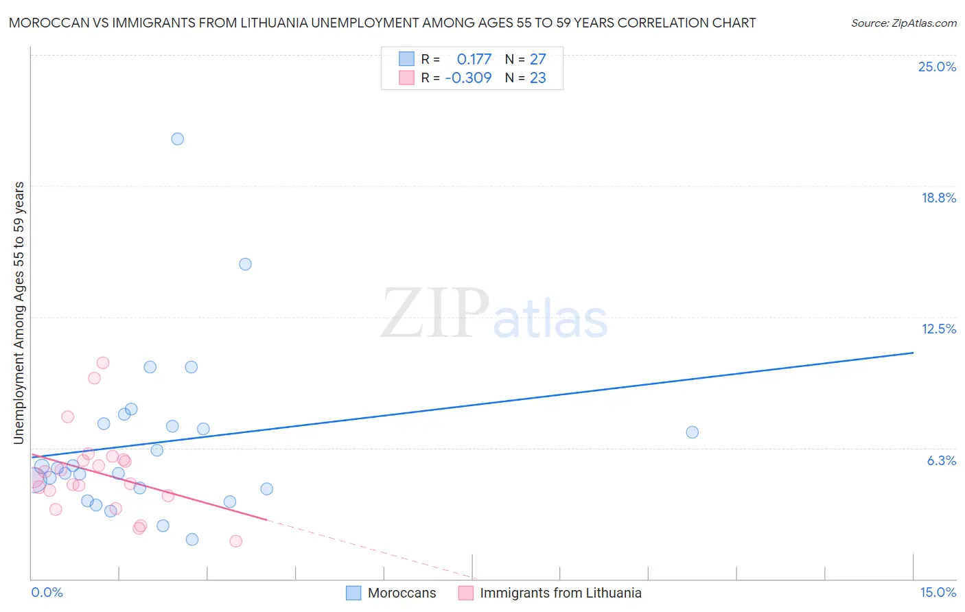 Moroccan vs Immigrants from Lithuania Unemployment Among Ages 55 to 59 years