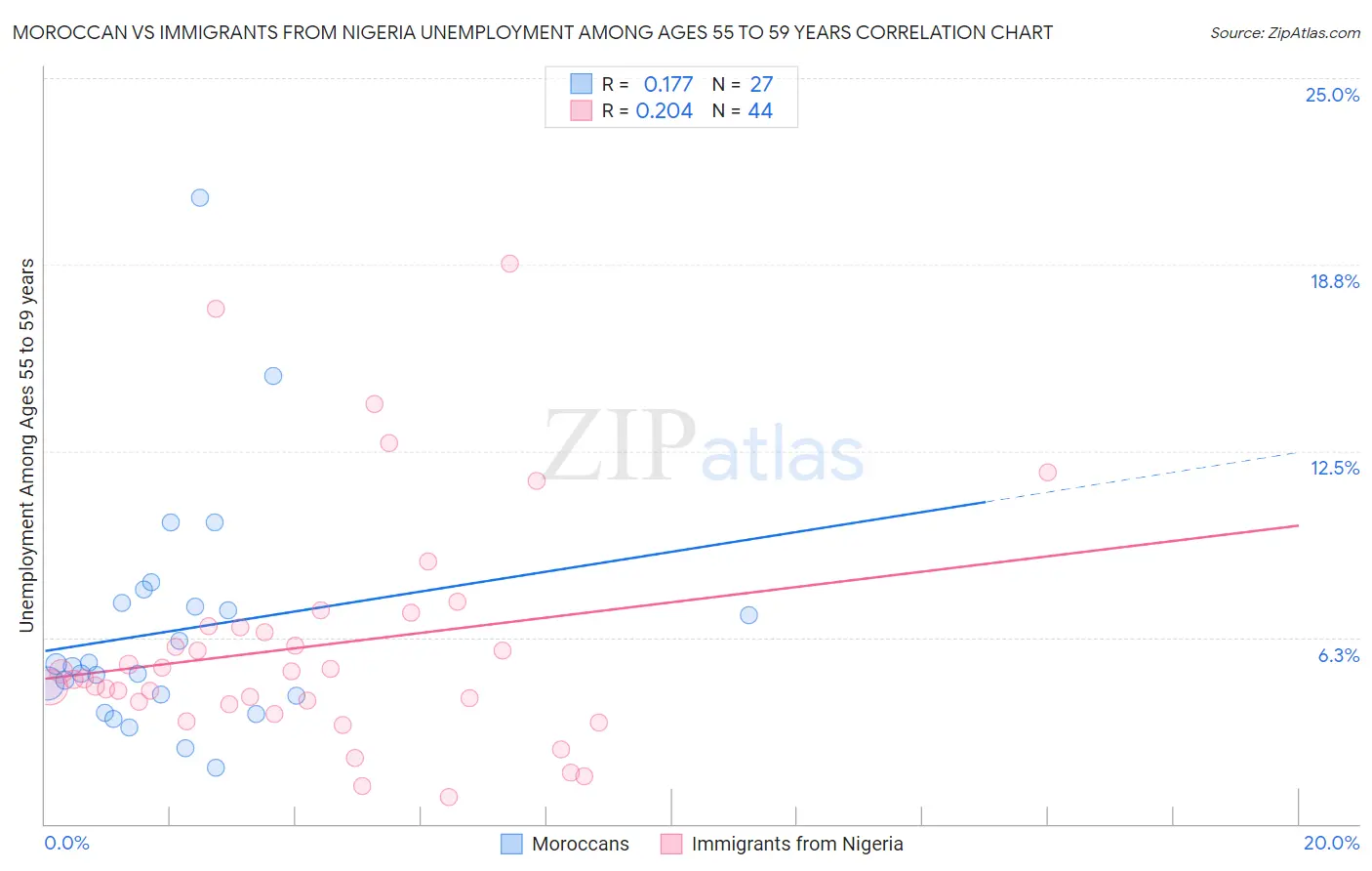 Moroccan vs Immigrants from Nigeria Unemployment Among Ages 55 to 59 years