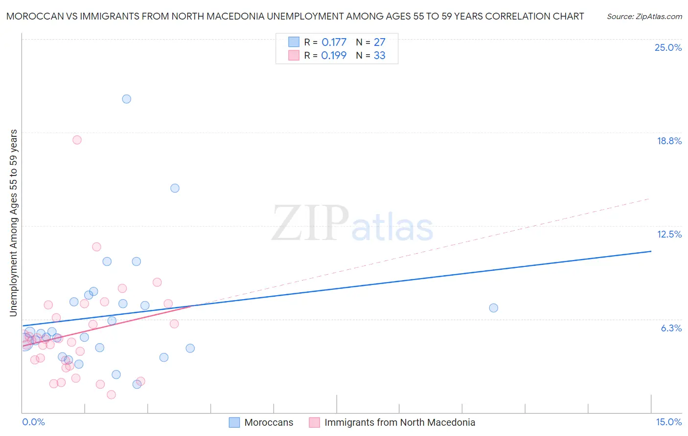Moroccan vs Immigrants from North Macedonia Unemployment Among Ages 55 to 59 years