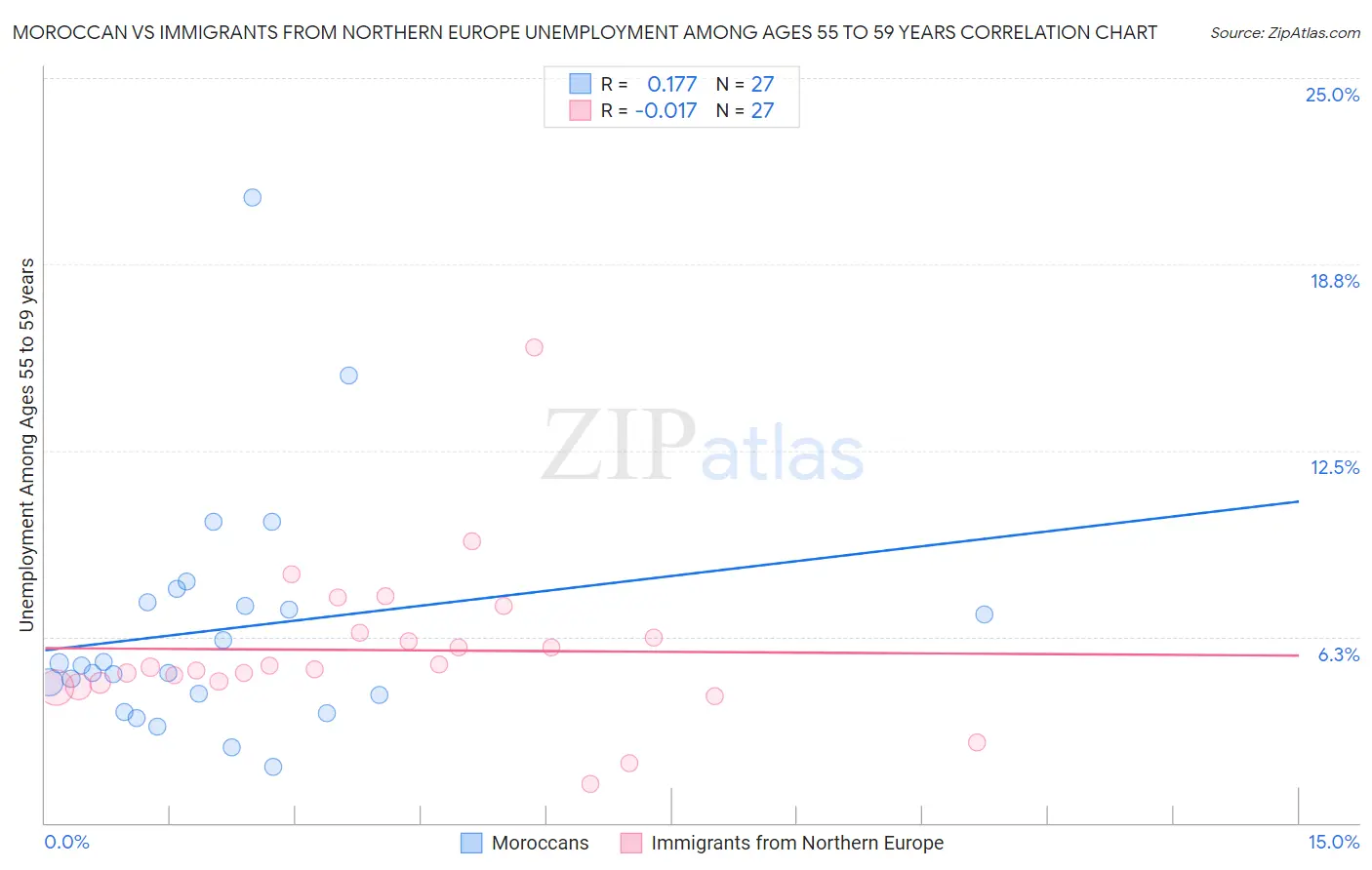 Moroccan vs Immigrants from Northern Europe Unemployment Among Ages 55 to 59 years