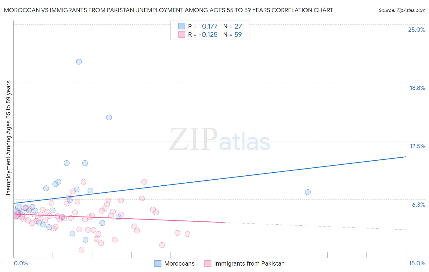 Moroccan vs Immigrants from Pakistan Unemployment Among Ages 55 to 59 years